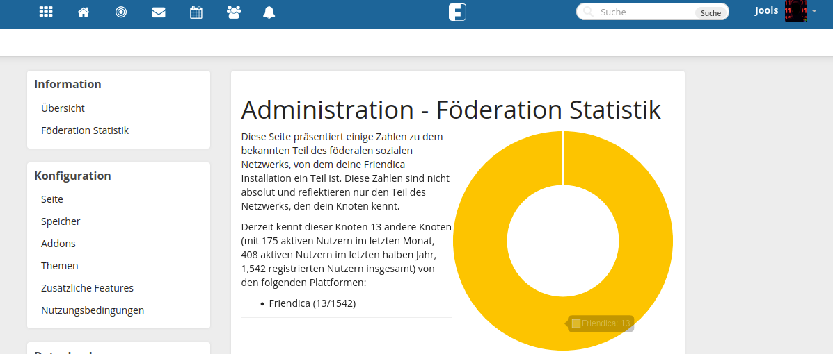 Das Bild zeigt einen Ausschnitt aus dem Adminbereich von Friendica mit dem Titel "Administration - Föderation Statistik". Die Seite präsentiert einige Zahlen zu dem bekannten Teil des föderalen sozialen Netzwerks, von dem die Friendica-Installation ein Teil ist. Der Knoten kennt 13 andere Knoten mit 175 aktiven Nutzern im letzten Monat, 408 aktiven Nutzern im letzten halben Jahr und 1.542 registrierten Nutzern insgesamt von der Plattform Friendica (13/1542). Ein Donut-Diagramm visualisiert die Verteilung der Nutzer auf Friendica.