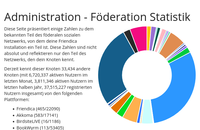 Das Bild zeigt eine Statistikseite aus dem Adminbereich von Friendica mit dem Titel "Administration - Föderation Statistik". Die Seite präsentiert Zahlen zu dem bekannten Teil des föderalen sozialen Netzwerks, von dem die Friendica-Installation ein Teil ist. Der Knoten kennt 33.434 andere Knoten mit 6.720.337 aktiven Nutzern im letzten Monat, 3.811.346 aktiven Nutzern im letzten halben Jahr und 37.515.227 registrierten Nutzern insgesamt von verschiedenen Plattformen: Friendica (465/22090), Akkoma (583/17141), BirdsiteLIVE (16/1186), BookWyrm (113/53405), Castopod (328/947) und Cherrypick (60/5991). Ein Donut-Diagramm visualisiert die Verteilung der Nutzer auf verschiedene Plattformen.